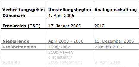 Umstellung auf DVB-T EU